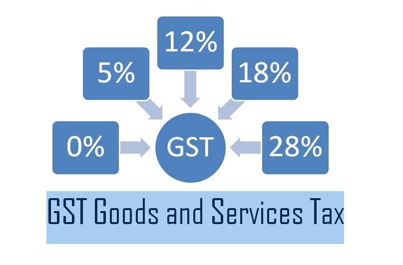 Top 5 Countries with Highest GST Rates